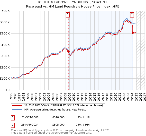 16, THE MEADOWS, LYNDHURST, SO43 7EL: Price paid vs HM Land Registry's House Price Index