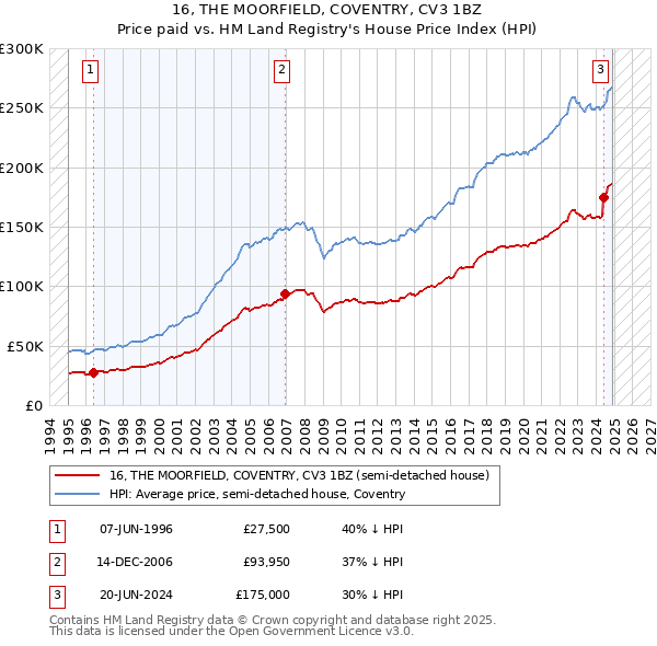 16, THE MOORFIELD, COVENTRY, CV3 1BZ: Price paid vs HM Land Registry's House Price Index