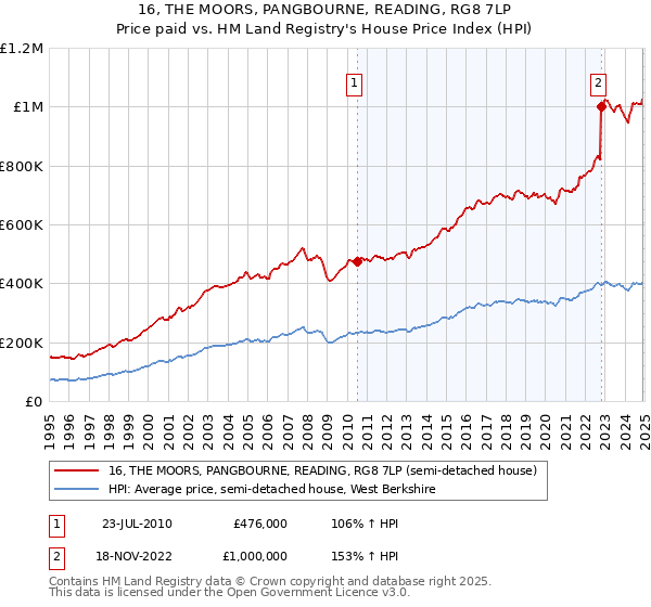 16, THE MOORS, PANGBOURNE, READING, RG8 7LP: Price paid vs HM Land Registry's House Price Index