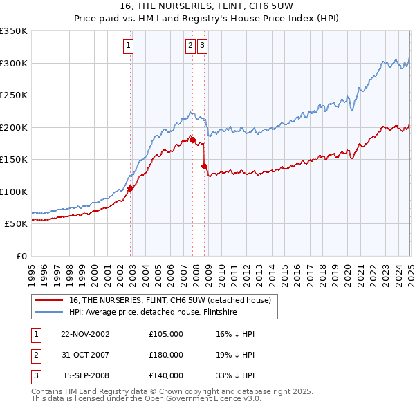 16, THE NURSERIES, FLINT, CH6 5UW: Price paid vs HM Land Registry's House Price Index