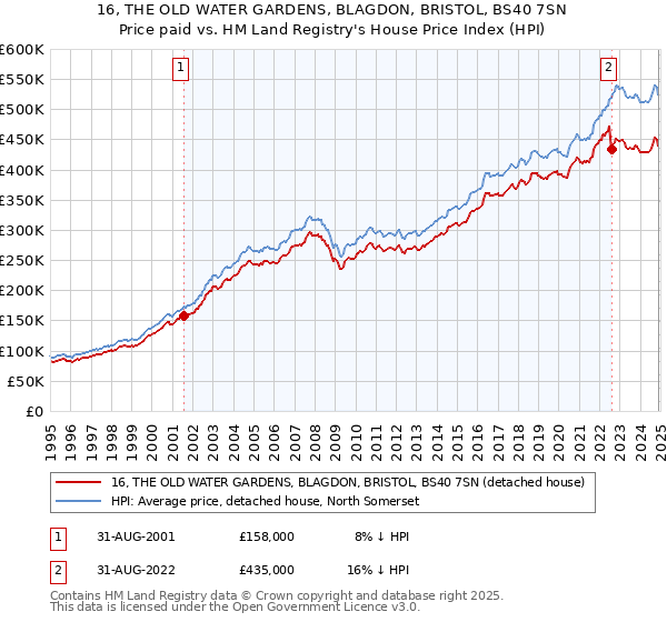 16, THE OLD WATER GARDENS, BLAGDON, BRISTOL, BS40 7SN: Price paid vs HM Land Registry's House Price Index