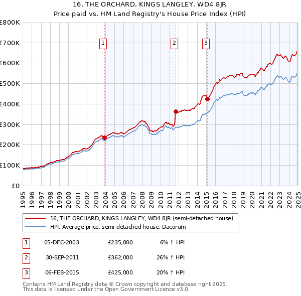 16, THE ORCHARD, KINGS LANGLEY, WD4 8JR: Price paid vs HM Land Registry's House Price Index