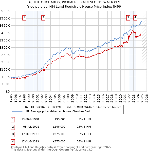 16, THE ORCHARDS, PICKMERE, KNUTSFORD, WA16 0LS: Price paid vs HM Land Registry's House Price Index