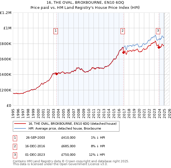 16, THE OVAL, BROXBOURNE, EN10 6DQ: Price paid vs HM Land Registry's House Price Index