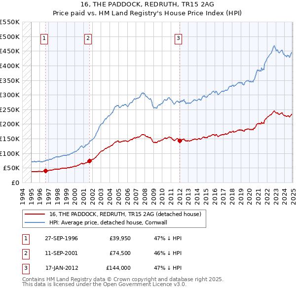 16, THE PADDOCK, REDRUTH, TR15 2AG: Price paid vs HM Land Registry's House Price Index