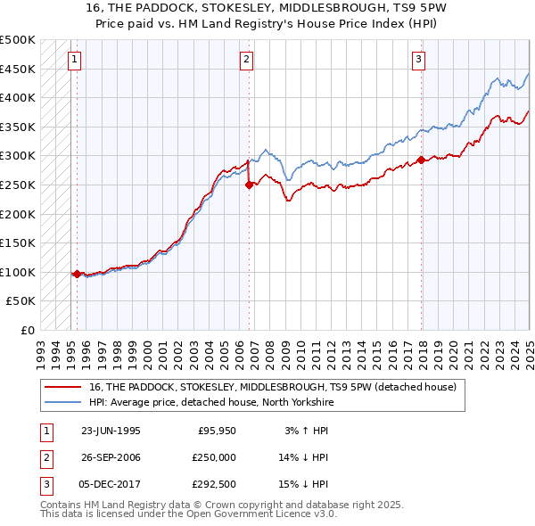 16, THE PADDOCK, STOKESLEY, MIDDLESBROUGH, TS9 5PW: Price paid vs HM Land Registry's House Price Index