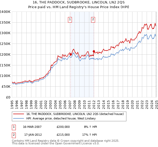 16, THE PADDOCK, SUDBROOKE, LINCOLN, LN2 2QS: Price paid vs HM Land Registry's House Price Index