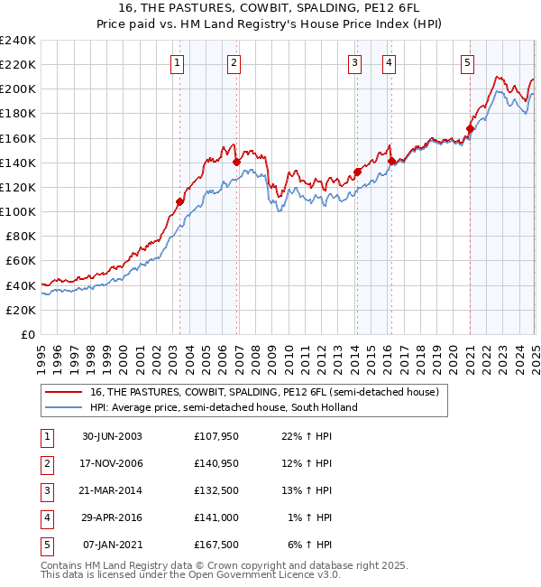 16, THE PASTURES, COWBIT, SPALDING, PE12 6FL: Price paid vs HM Land Registry's House Price Index
