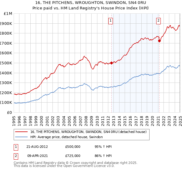 16, THE PITCHENS, WROUGHTON, SWINDON, SN4 0RU: Price paid vs HM Land Registry's House Price Index