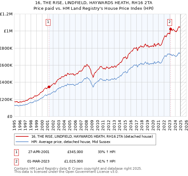 16, THE RISE, LINDFIELD, HAYWARDS HEATH, RH16 2TA: Price paid vs HM Land Registry's House Price Index