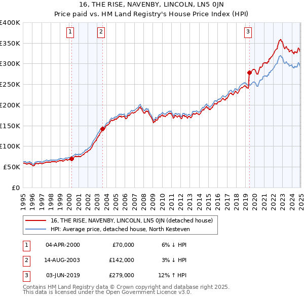 16, THE RISE, NAVENBY, LINCOLN, LN5 0JN: Price paid vs HM Land Registry's House Price Index