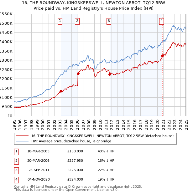 16, THE ROUNDWAY, KINGSKERSWELL, NEWTON ABBOT, TQ12 5BW: Price paid vs HM Land Registry's House Price Index
