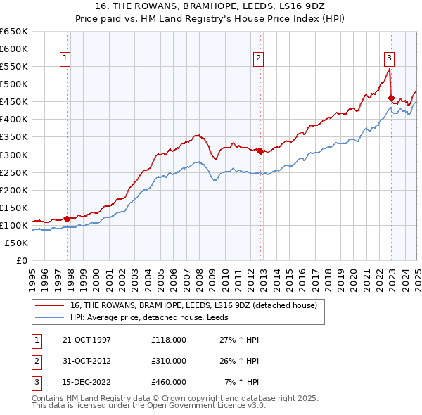 16, THE ROWANS, BRAMHOPE, LEEDS, LS16 9DZ: Price paid vs HM Land Registry's House Price Index