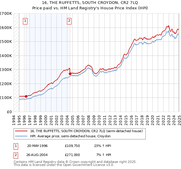 16, THE RUFFETTS, SOUTH CROYDON, CR2 7LQ: Price paid vs HM Land Registry's House Price Index