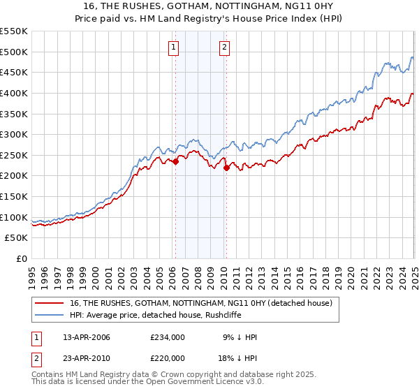 16, THE RUSHES, GOTHAM, NOTTINGHAM, NG11 0HY: Price paid vs HM Land Registry's House Price Index