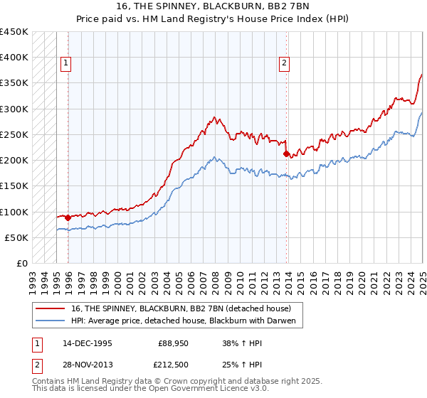 16, THE SPINNEY, BLACKBURN, BB2 7BN: Price paid vs HM Land Registry's House Price Index