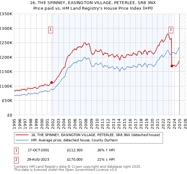 16, THE SPINNEY, EASINGTON VILLAGE, PETERLEE, SR8 3NX: Price paid vs HM Land Registry's House Price Index