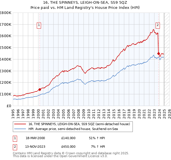 16, THE SPINNEYS, LEIGH-ON-SEA, SS9 5QZ: Price paid vs HM Land Registry's House Price Index