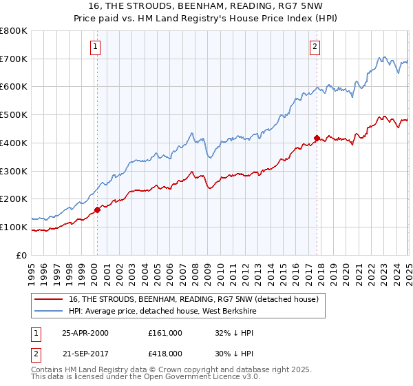 16, THE STROUDS, BEENHAM, READING, RG7 5NW: Price paid vs HM Land Registry's House Price Index