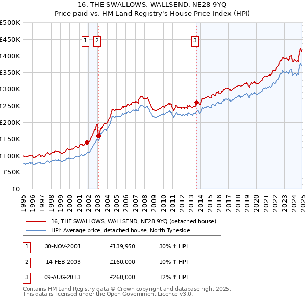 16, THE SWALLOWS, WALLSEND, NE28 9YQ: Price paid vs HM Land Registry's House Price Index