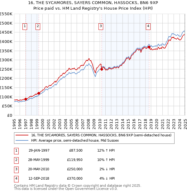 16, THE SYCAMORES, SAYERS COMMON, HASSOCKS, BN6 9XP: Price paid vs HM Land Registry's House Price Index