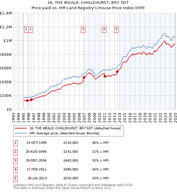 16, THE WEALD, CHISLEHURST, BR7 5DT: Price paid vs HM Land Registry's House Price Index