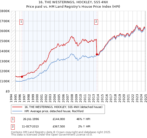 16, THE WESTERINGS, HOCKLEY, SS5 4NX: Price paid vs HM Land Registry's House Price Index