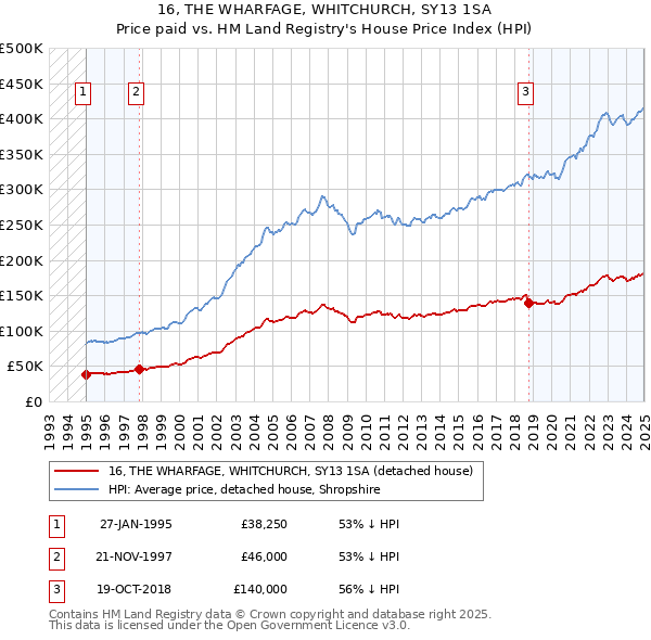 16, THE WHARFAGE, WHITCHURCH, SY13 1SA: Price paid vs HM Land Registry's House Price Index
