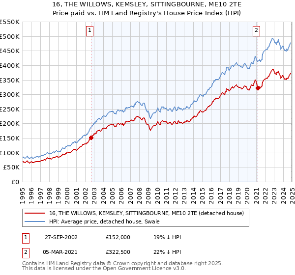 16, THE WILLOWS, KEMSLEY, SITTINGBOURNE, ME10 2TE: Price paid vs HM Land Registry's House Price Index