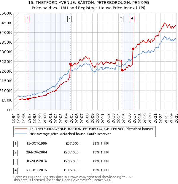 16, THETFORD AVENUE, BASTON, PETERBOROUGH, PE6 9PG: Price paid vs HM Land Registry's House Price Index