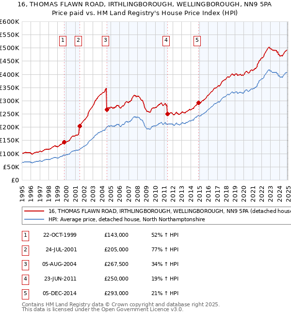 16, THOMAS FLAWN ROAD, IRTHLINGBOROUGH, WELLINGBOROUGH, NN9 5PA: Price paid vs HM Land Registry's House Price Index