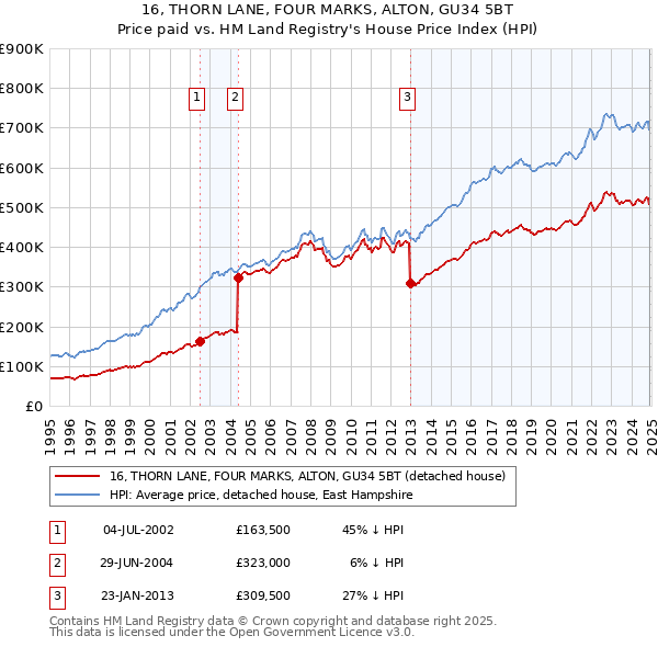 16, THORN LANE, FOUR MARKS, ALTON, GU34 5BT: Price paid vs HM Land Registry's House Price Index