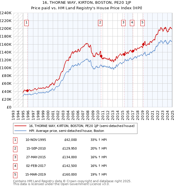 16, THORNE WAY, KIRTON, BOSTON, PE20 1JP: Price paid vs HM Land Registry's House Price Index