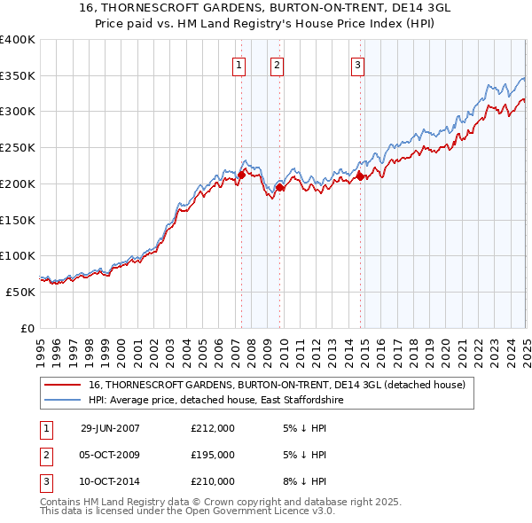 16, THORNESCROFT GARDENS, BURTON-ON-TRENT, DE14 3GL: Price paid vs HM Land Registry's House Price Index
