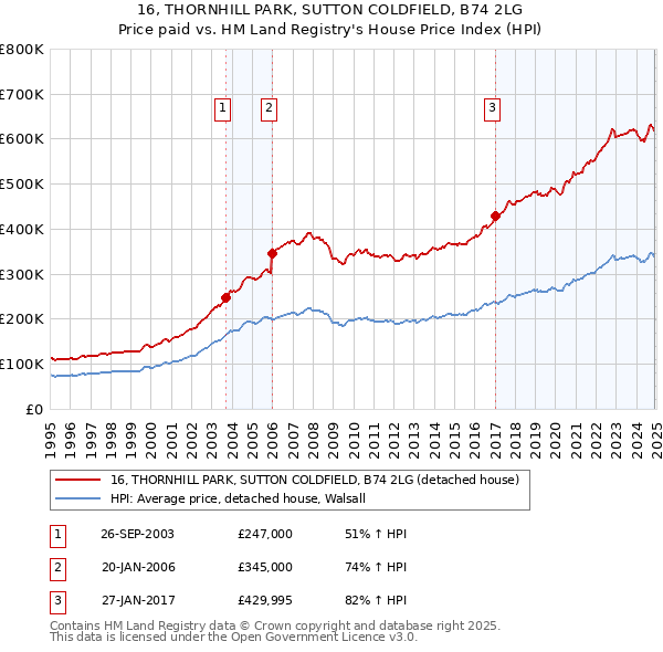 16, THORNHILL PARK, SUTTON COLDFIELD, B74 2LG: Price paid vs HM Land Registry's House Price Index