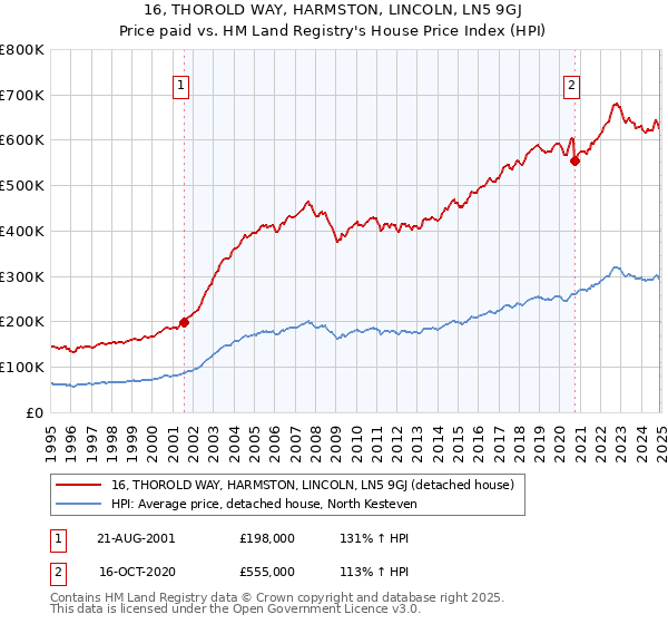 16, THOROLD WAY, HARMSTON, LINCOLN, LN5 9GJ: Price paid vs HM Land Registry's House Price Index