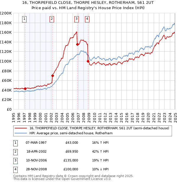 16, THORPEFIELD CLOSE, THORPE HESLEY, ROTHERHAM, S61 2UT: Price paid vs HM Land Registry's House Price Index