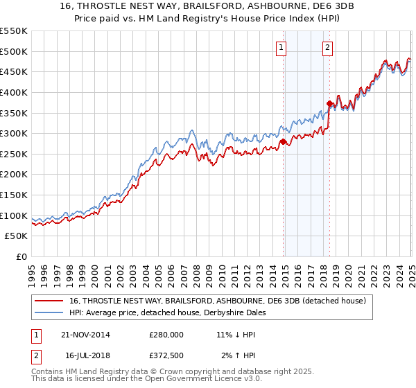 16, THROSTLE NEST WAY, BRAILSFORD, ASHBOURNE, DE6 3DB: Price paid vs HM Land Registry's House Price Index