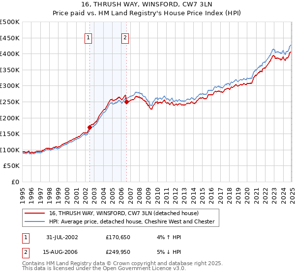 16, THRUSH WAY, WINSFORD, CW7 3LN: Price paid vs HM Land Registry's House Price Index