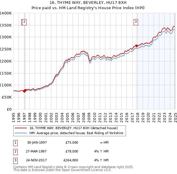 16, THYME WAY, BEVERLEY, HU17 8XH: Price paid vs HM Land Registry's House Price Index