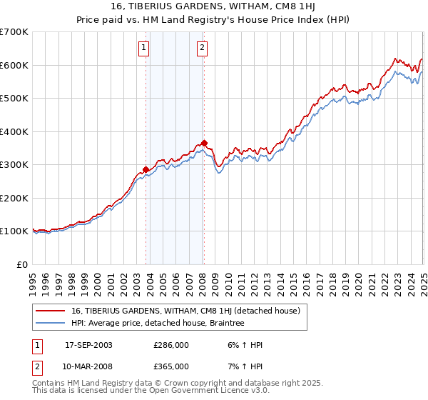 16, TIBERIUS GARDENS, WITHAM, CM8 1HJ: Price paid vs HM Land Registry's House Price Index