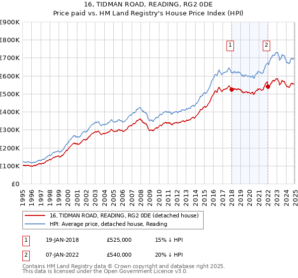 16, TIDMAN ROAD, READING, RG2 0DE: Price paid vs HM Land Registry's House Price Index