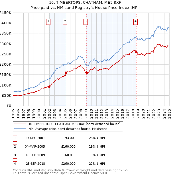16, TIMBERTOPS, CHATHAM, ME5 8XF: Price paid vs HM Land Registry's House Price Index