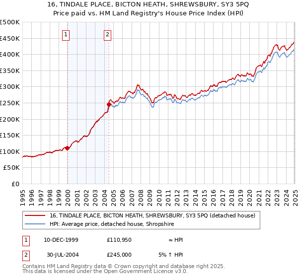 16, TINDALE PLACE, BICTON HEATH, SHREWSBURY, SY3 5PQ: Price paid vs HM Land Registry's House Price Index