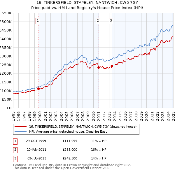 16, TINKERSFIELD, STAPELEY, NANTWICH, CW5 7GY: Price paid vs HM Land Registry's House Price Index
