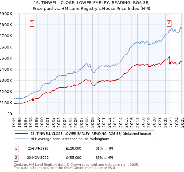 16, TINWELL CLOSE, LOWER EARLEY, READING, RG6 3BJ: Price paid vs HM Land Registry's House Price Index