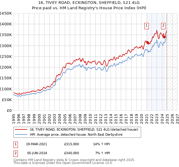 16, TIVEY ROAD, ECKINGTON, SHEFFIELD, S21 4LG: Price paid vs HM Land Registry's House Price Index