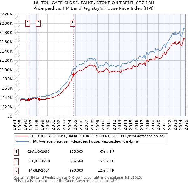 16, TOLLGATE CLOSE, TALKE, STOKE-ON-TRENT, ST7 1BH: Price paid vs HM Land Registry's House Price Index