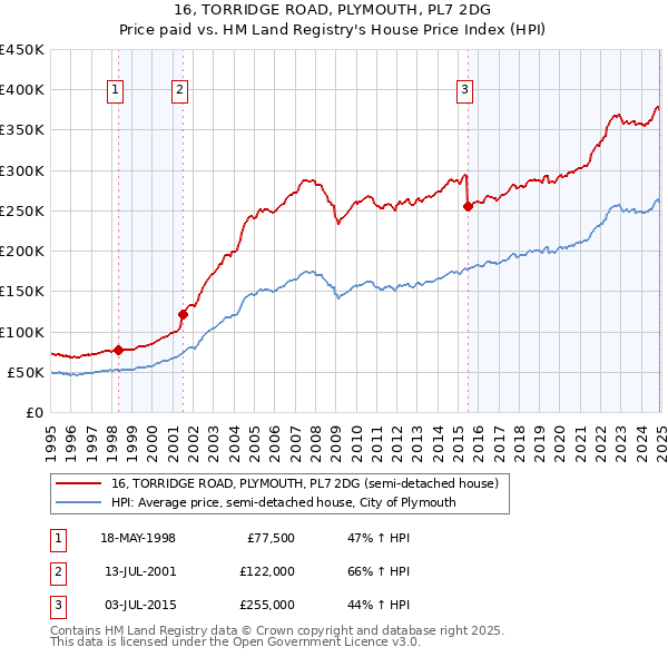 16, TORRIDGE ROAD, PLYMOUTH, PL7 2DG: Price paid vs HM Land Registry's House Price Index