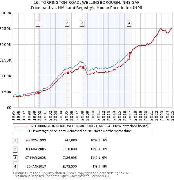 16, TORRINGTON ROAD, WELLINGBOROUGH, NN8 5AF: Price paid vs HM Land Registry's House Price Index